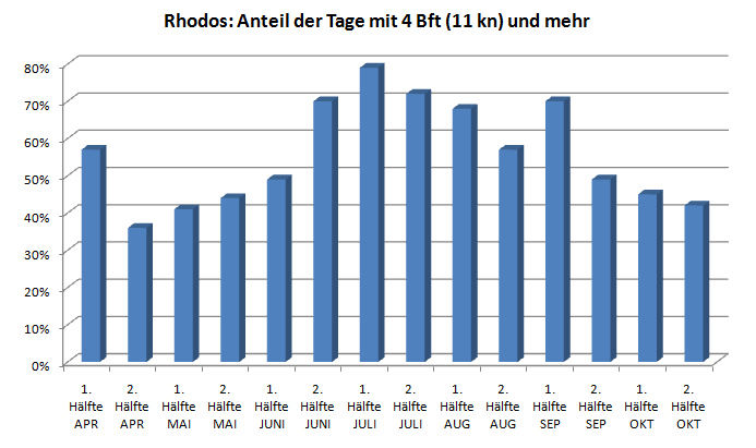 Windstatistik - Tage über 4 Bft