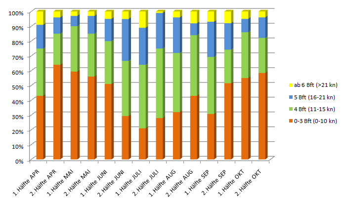 Windstatistik - Verteilung der Windstärken